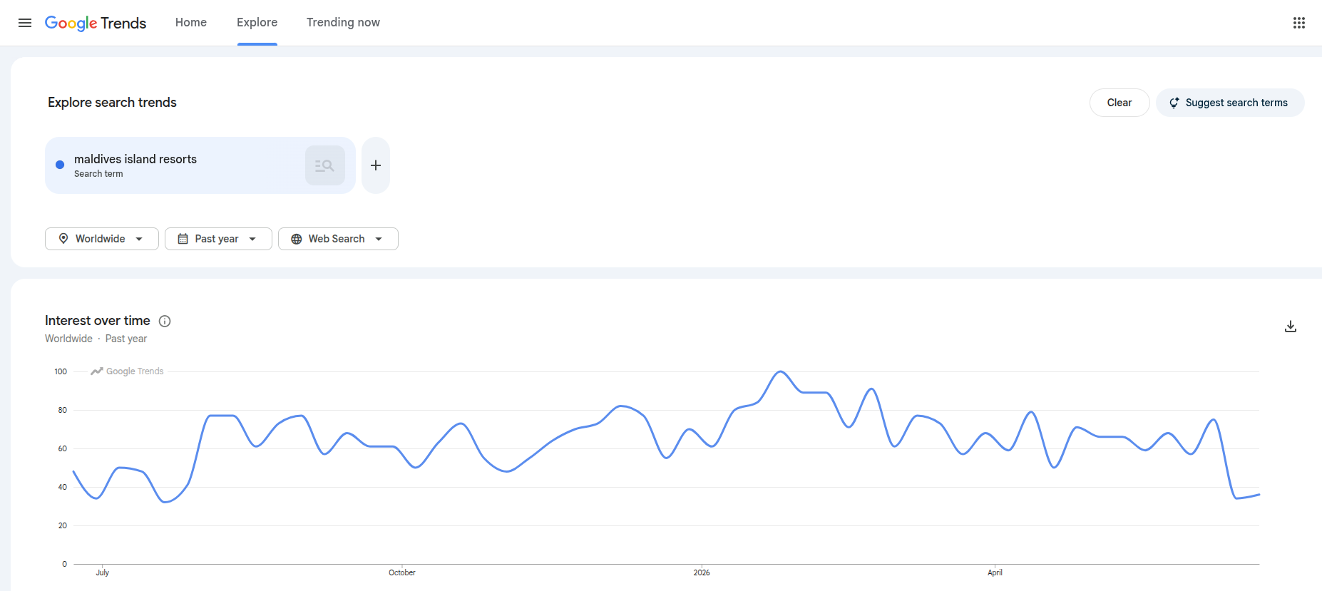 Google Trends screenshot showing the Explore interface with the search term 'maldives island resorts', Worldwide region, past year. The interest-over-time line chart shows values ranging from 35 to 100, with a notable peak around January 2026.