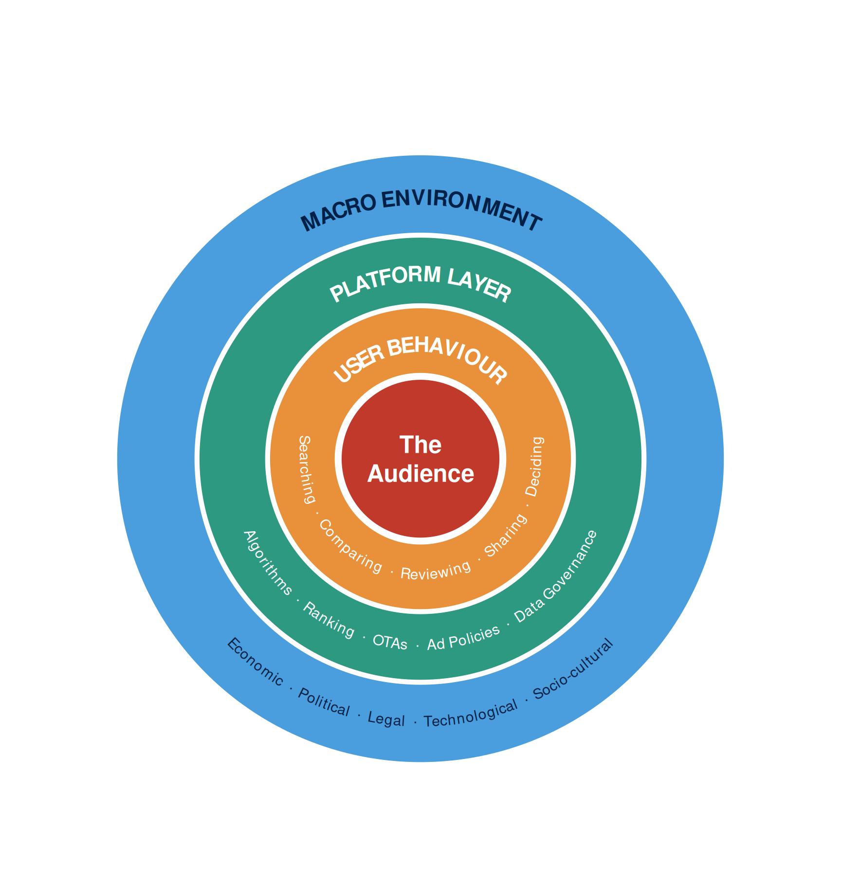 Concentric circle diagram with four rings and a warm-to-cool colour gradient. Centre (dark red): The Audience. Inner ring (amber): User Behaviour with Searching, Comparing, Reviewing, Sharing, Deciding items. Middle ring (teal): Platform Layer with Algorithms, Ranking, OTAs, Ad Policies, Data Governance items. Outer ring (light blue): Macro Environment with Economic, Political, Legal, Technological, Socio-cultural items.