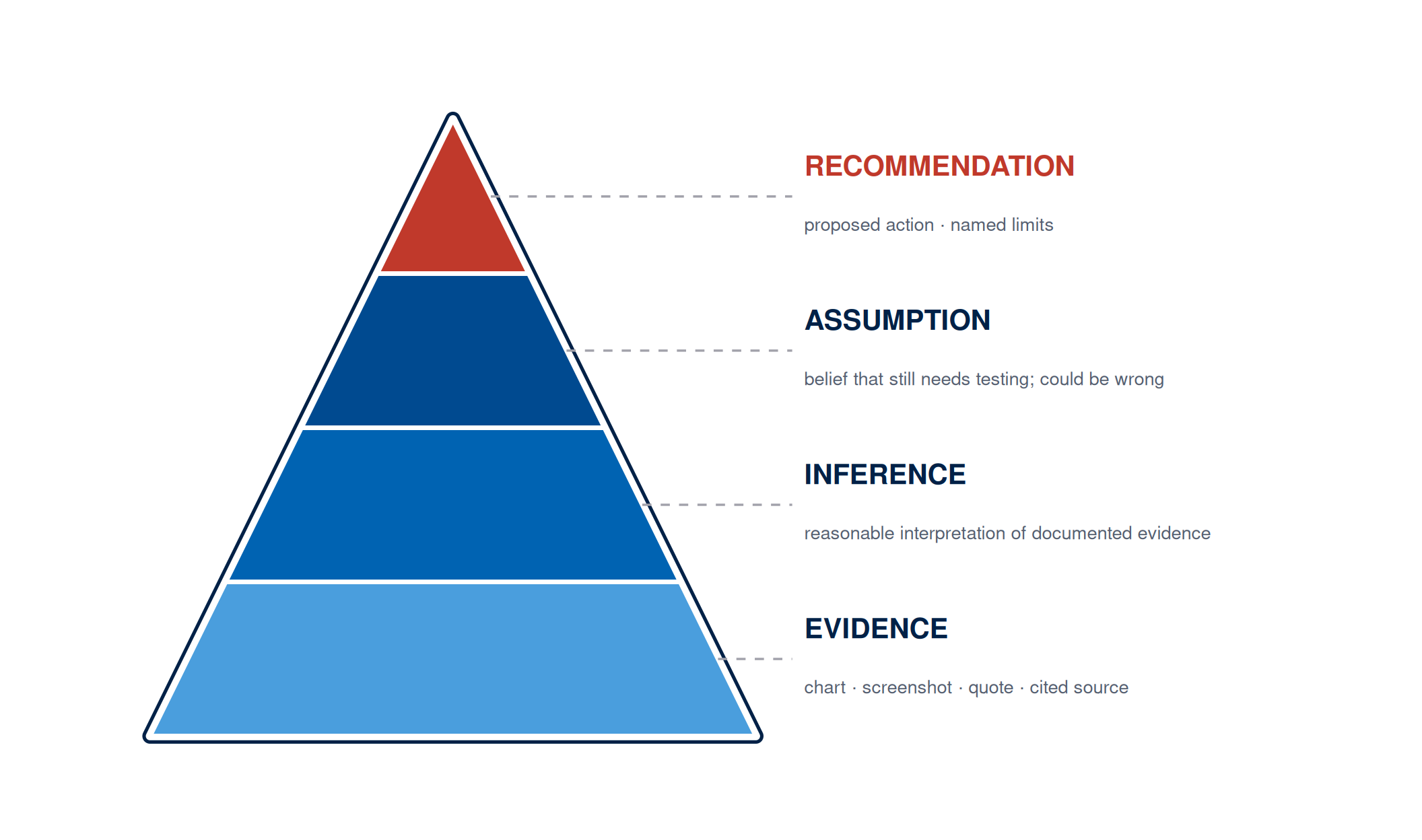 A four-band pyramid. The wide base (light blue) is labelled Evidence. The second band (mid blue) is Inference. The third band (dark blue) is Assumption. The narrow apex (amber-gold) is Recommendation.