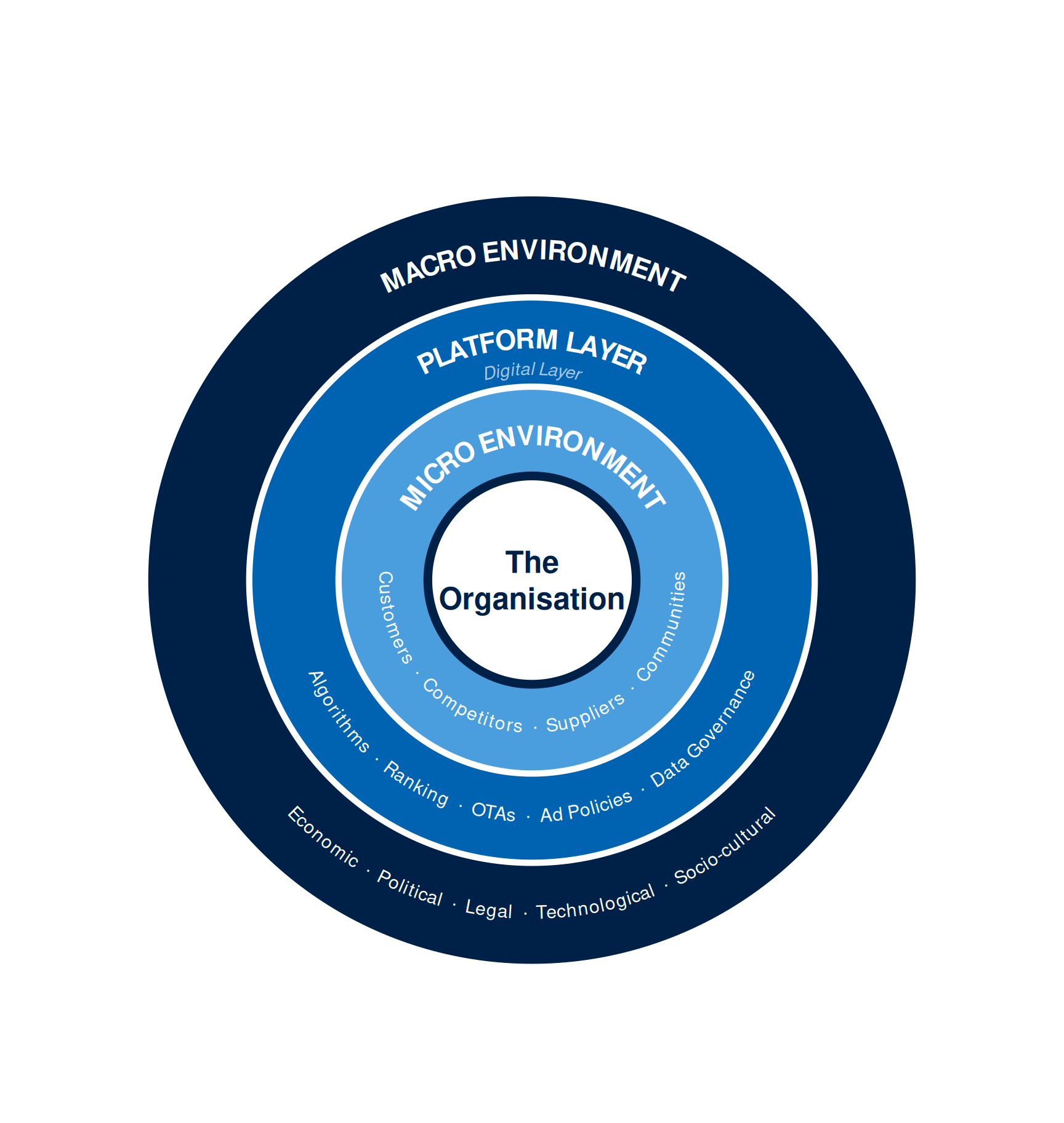 Concentric circle diagram with four rings. Outermost ring (dark navy): Macro Environment with Economic, Political, Legal, Technological, Socio-cultural items. Second ring (mid blue): Platform Layer labelled Digital Layer, with Algorithms, Ranking, OTAs, Ad Policies, Data Governance items. Third ring (light blue): Micro Environment with Customers, Competitors, Suppliers, Communities items. Centre (white): The Organisation.