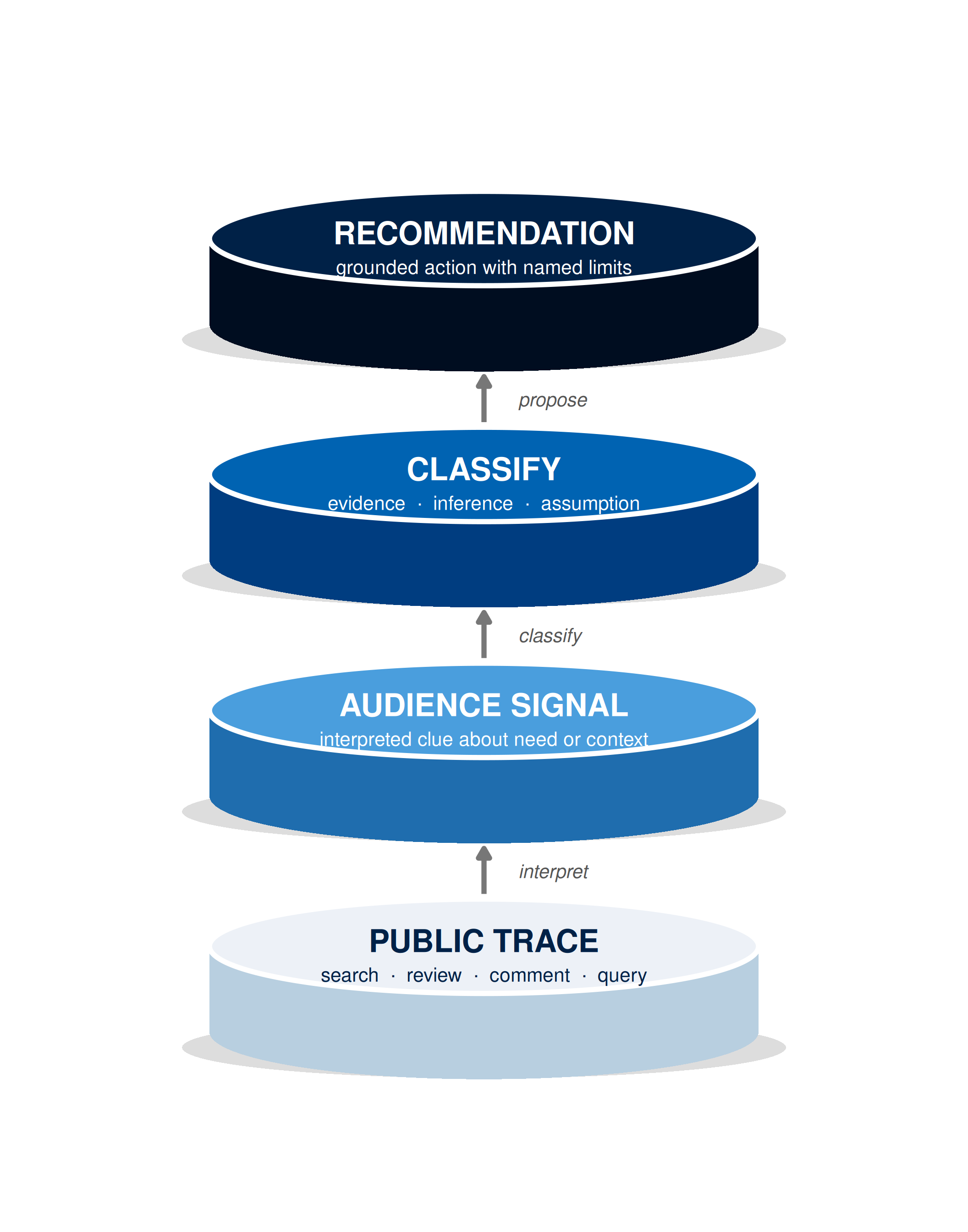 Four stacked 3D cylinders. Bottom disk (light): Public Trace. Second disk (light blue): Audience Signal. Third disk (mid blue): Classify. Top disk (dark navy): Recommendation. Upward arrows labelled interpret, classify, propose connect each disk from trace to recommendation.