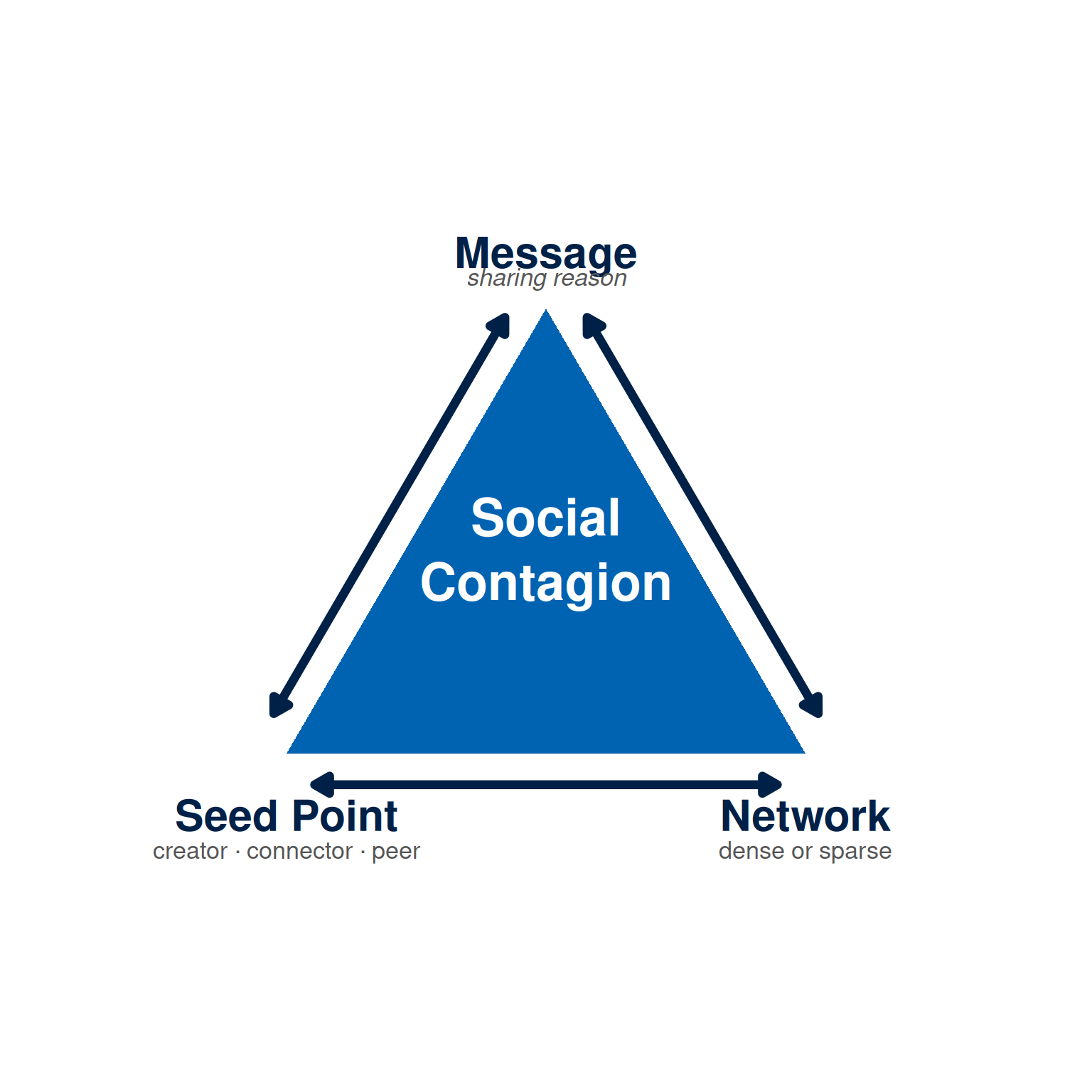 Equilateral triangle filled with mid blue. Top vertex labelled Message, bottom-left Seed Point, bottom-right Network. Bidirectional arrows run along the outside of each edge. The text Social Contagion appears in white at the centre.
