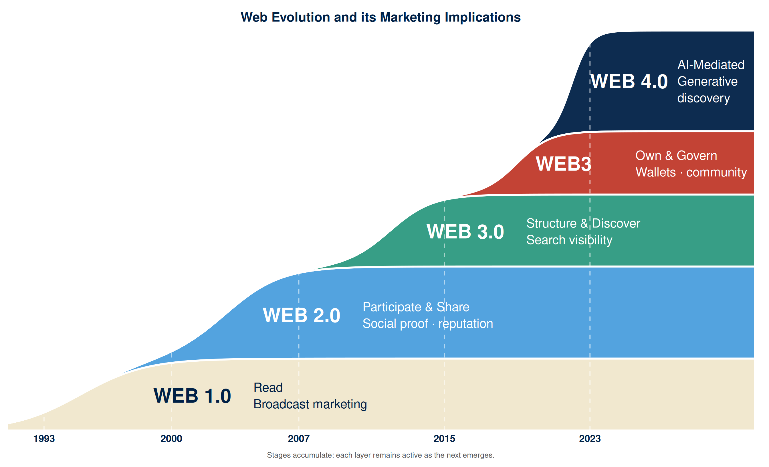 Stacked area chart showing five web stages expanding over time from 1993 to 2032. From bottom to top: Web 1.0 (warm cream, read), Web 2.0 (light blue, participate and share), Web 3.0 (teal, structure and discover), Web3 (red, own and govern), Web 4.0 (dark navy, AI-mediated discovery). Each band shows the stage name and descriptor to its right.