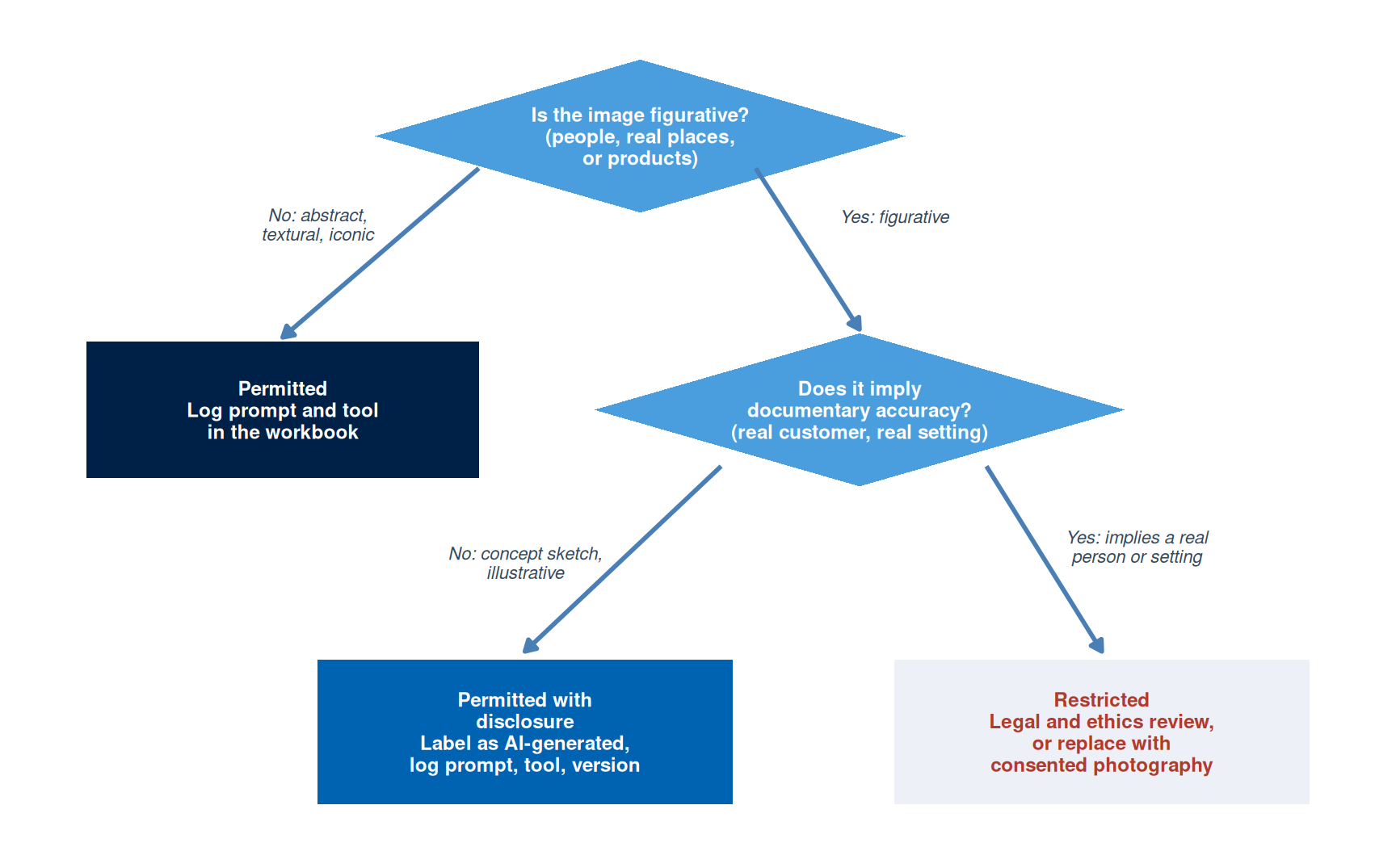 Decision tree. First question: is the image figurative, depicting people, real places, or products? No leads to Permitted, with the prompt and tool logged in the workbook. Yes leads to a second question: does it imply documentary accuracy, such as a real customer or real setting? No leads to Permitted with disclosure, labelled as AI-generated with the prompt, tool, and version logged. Yes leads to Restricted, requiring a legal and ethics review or replacement with consented photography.