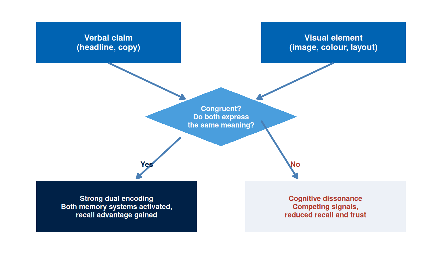 Flow diagram. A verbal claim and a visual element both feed a congruence question: do both express the same meaning? Yes leads to strong dual encoding with both memory systems activated and a recall advantage. No leads to cognitive dissonance, competing signals, and reduced recall and trust.