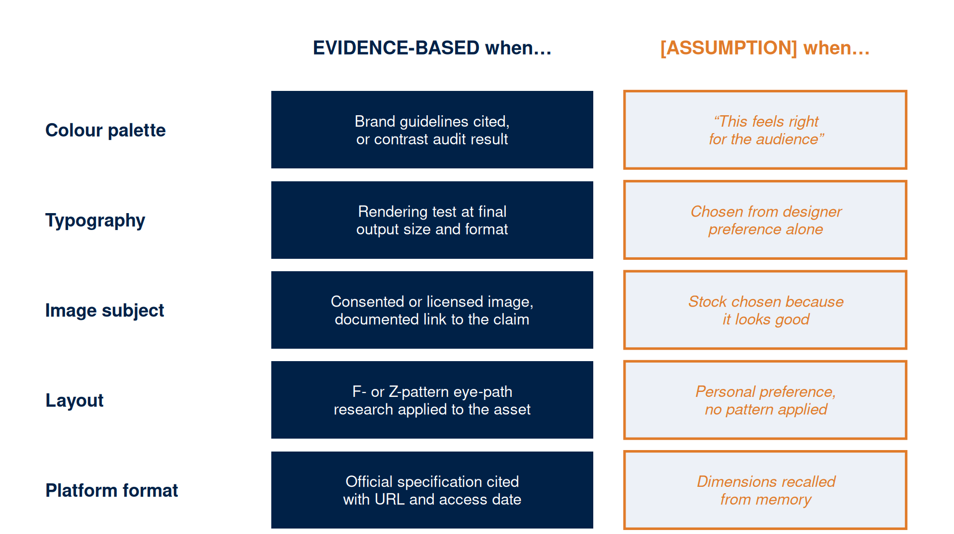 Five rows mapping visual decisions to evidence standards. Colour palette: evidence-based when brand guidelines or a contrast audit are cited, an assumption when it just feels right for the audience. Typography: evidence-based with a rendering test at final output size, an assumption when chosen from designer preference. Image subject: evidence-based with a consented or licensed image documented to the claim, an assumption when stock is chosen for looks. Layout: evidence-based when F or Z pattern eye-path research is applied, an assumption from personal preference. Platform format: evidence-based when the official specification is cited with URL and date, an assumption when dimensions are recalled from memory.
