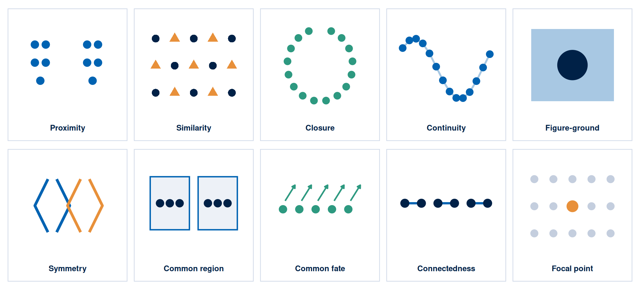 Ten small panels, each demonstrating a Gestalt principle with dots and shapes: proximity as two separated clusters, similarity as alternating navy circles and orange triangles, closure as a dotted circle with gaps, continuity as dots along a smooth curve, figure-ground as a dark circle on a light rectangle, symmetry as mirrored chevron pairs, common region as dots grouped inside two outlined boxes, common fate as dots with arrows moving the same direction, connectedness as dots joined by lines, and focal point as one orange dot among grey dots.