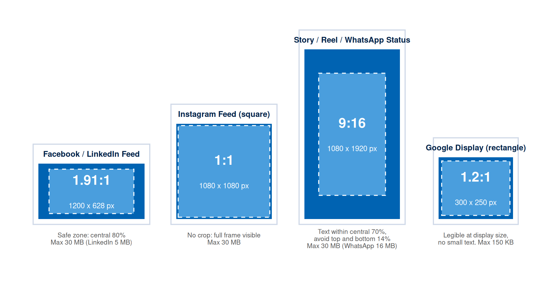 Four platform format mockups drawn to scale. Facebook and LinkedIn feed at 1.91 to 1, 1200 by 628 pixels, safe zone central 80 per cent. Instagram square feed at 1 to 1, 1080 by 1080 pixels, full frame visible. Story, Reel, and WhatsApp Status at 9 to 16, 1080 by 1920 pixels, text within the central 70 per cent avoiding the top and bottom 14 per cent. Google Display rectangle at 1.2 to 1, 300 by 250 pixels, legible at display size with a 150 kilobyte limit.