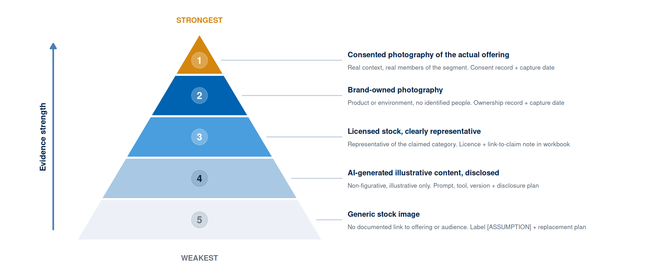 A five-level pyramid ranking image evidence from strongest at the gold apex to weakest at the pale base. Level 1, consented photography of the actual offering: real context, real members of the segment, requiring a consent record and capture date. Level 2, brand-owned photography: product or environment with no identified people, requiring an ownership record and capture date. Level 3, licensed stock clearly representative of the claimed category, requiring a licence and a link-to-claim note. Level 4, AI-generated illustrative content, non-figurative and disclosed, requiring the prompt, tool, version, and disclosure plan. Level 5, generic stock image with no documented link, requiring an assumption label and a replacement plan. An arrow on the left indicates increasing evidence strength toward the apex.