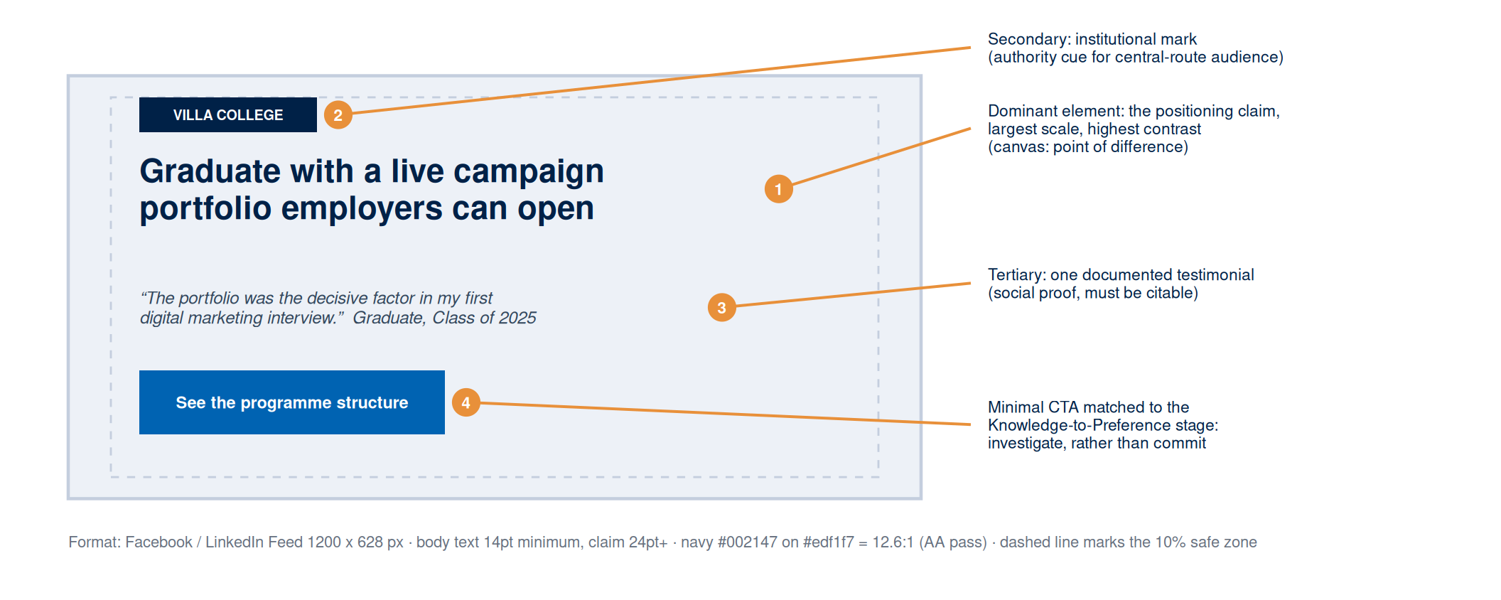 An annotated mockup of a 1200 by 628 pixel feed asset. A navy Villa College mark sits top left as the secondary element and authority cue. The dominant element is the headline, Graduate with a live campaign portfolio employers can open, in large navy type. A tertiary testimonial quote from a 2025 graduate provides social proof. A blue call-to-action button reads See the programme structure, matched to the Knowledge-to-Preference stage. A footnote records the format, the 14 point minimum body text, the 12.6 to 1 contrast ratio, and the 10 per cent safe zone.
