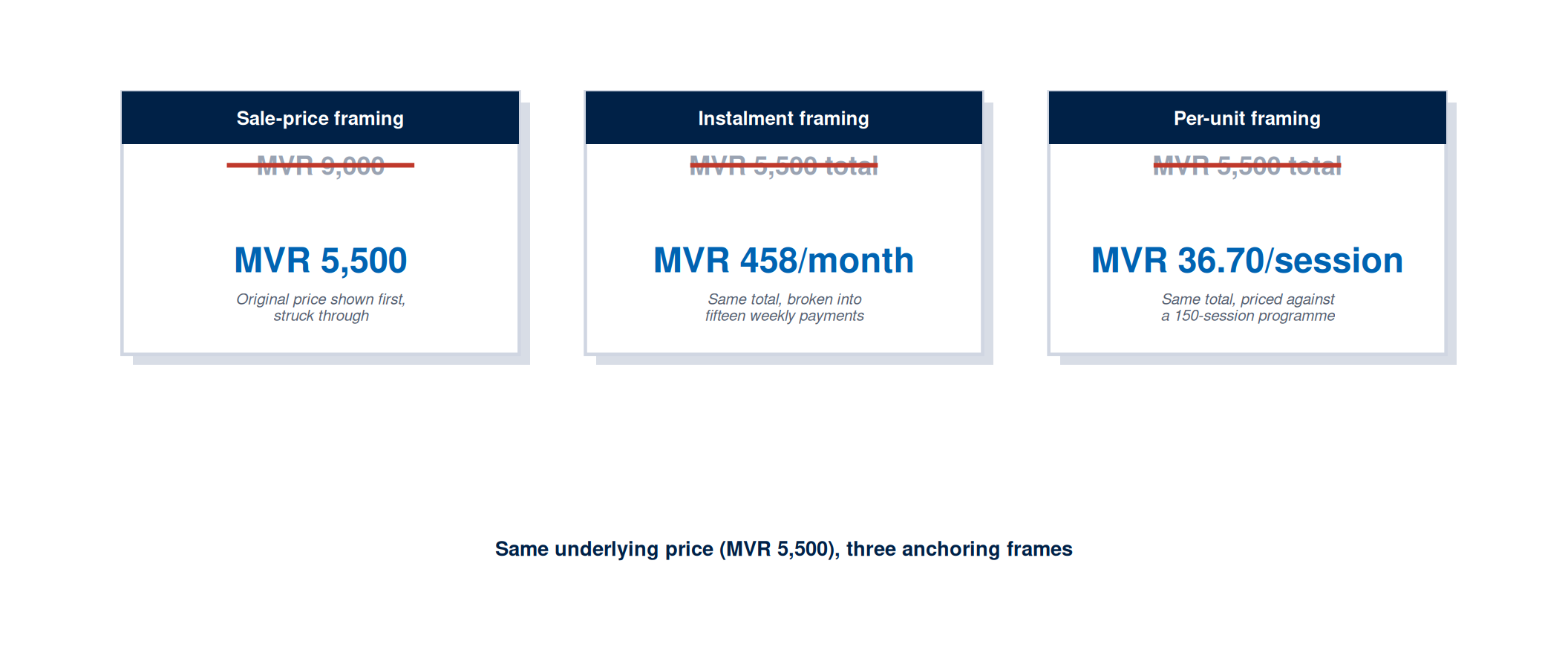 Three price-tag mockups showing the identical MVR 5,500 price displayed as a struck-through sale price, a monthly instalment of MVR 458, and a per-session cost of MVR 36.70.