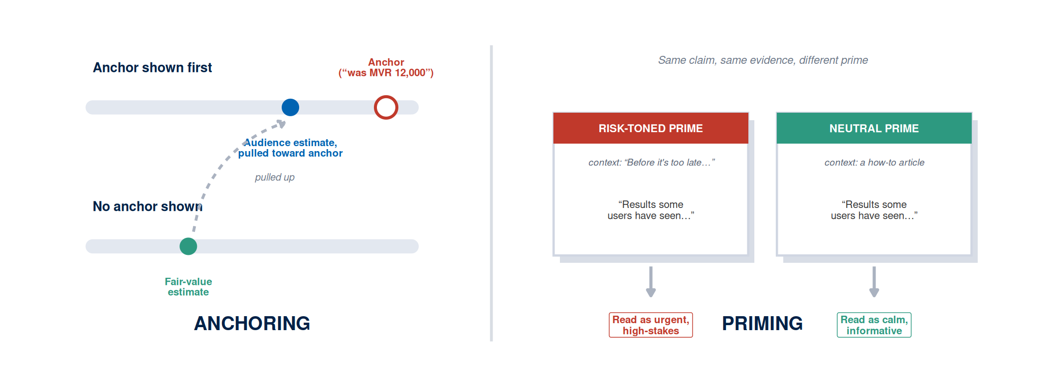 Two-panel diagram. Left panel, anchoring: a number line compares an audience estimate with no anchor shown against an estimate pulled toward an anchor when one is shown first. Right panel, priming: two identical claim cards under a risk-toned prime and a neutral prime lead to different interpretation labels.