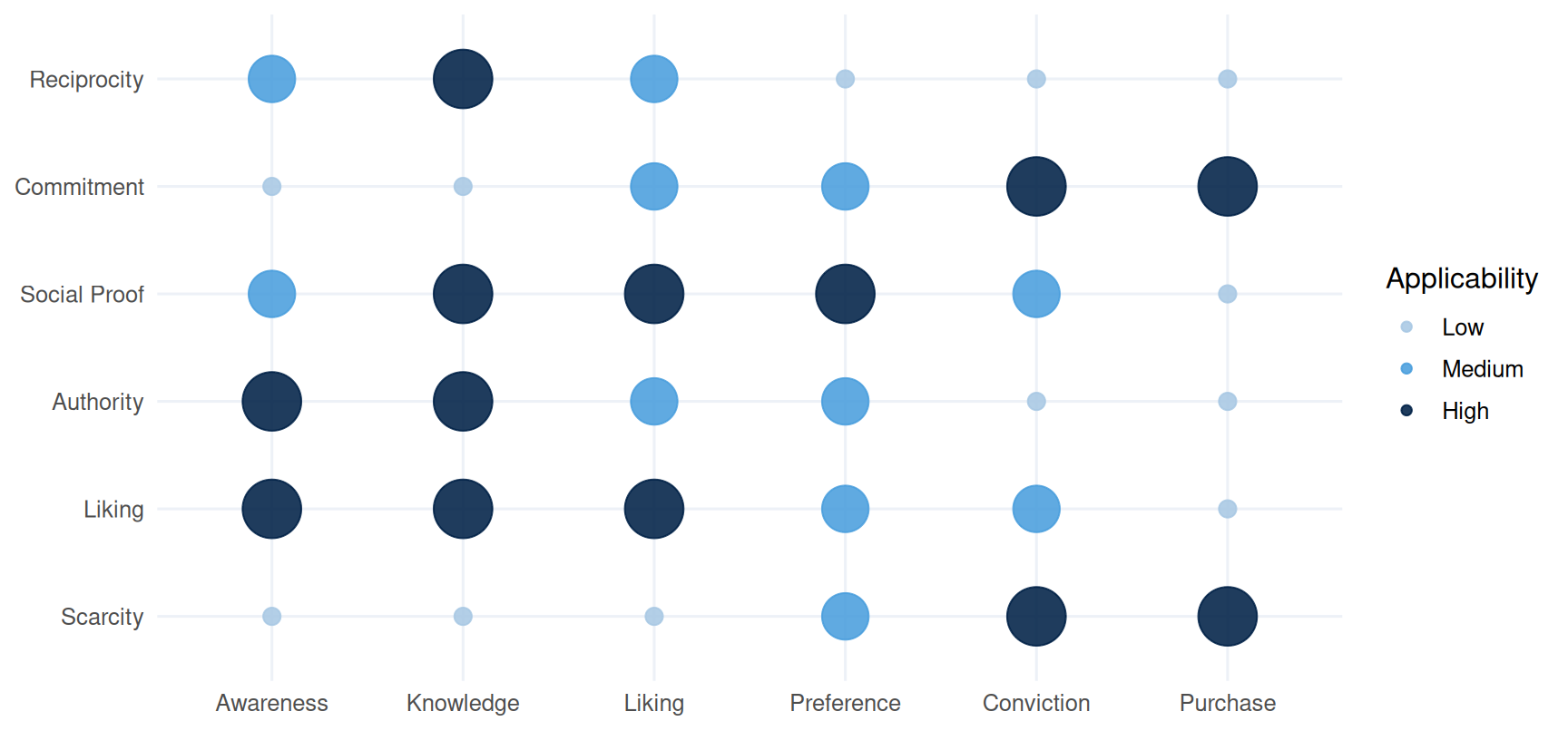 Dot matrix mapping six influence principles against six hierarchy of effects stages. Authority and liking fit best at Awareness and Knowledge, social proof at Knowledge through Preference, and commitment and scarcity at Conviction and Purchase. Reciprocity peaks at Knowledge.