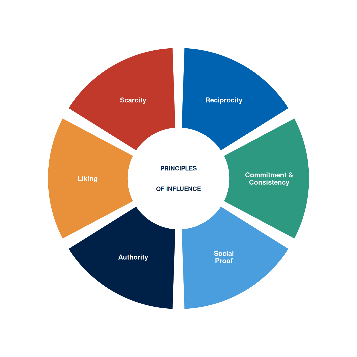 A circular wheel divided into six equal wedges, each labelled with one of Cialdini's six principles of influence: reciprocity, commitment and consistency, social proof, authority, liking, and scarcity, arranged around a centre labelled Principles of Influence.