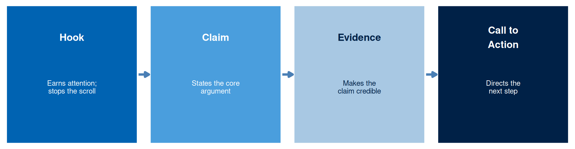 Four blocks in sequence connected by arrows: hook, which earns attention and stops the scroll; claim, which states the core argument; evidence, which makes the claim credible; and call to action, which directs the next step.