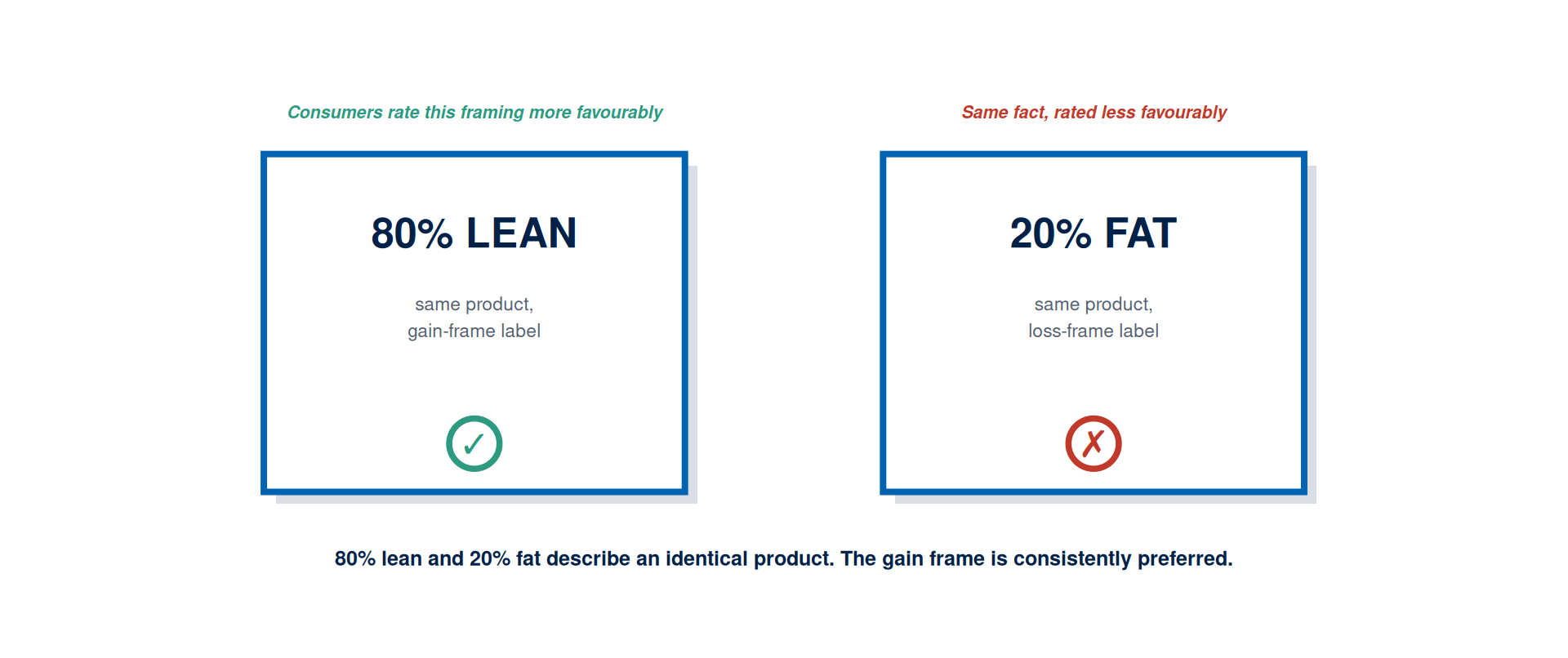 Two product label mockups for the same beef product, one reading 80% lean with a green tick, rated more favourably, and one reading 20% fat with a red cross, rated less favourably.