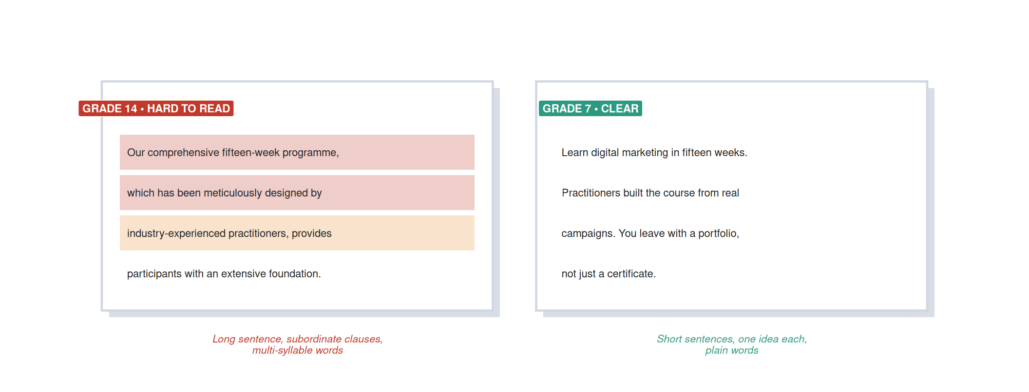 Two mockup text panels showing the same campaign claim. The left panel, marked grade 14, hard to read, highlights two long, subordinate-clause sentences in red and amber. The right panel, marked grade 7, clear, shows the same content rewritten as four short, plain sentences with no highlighting.