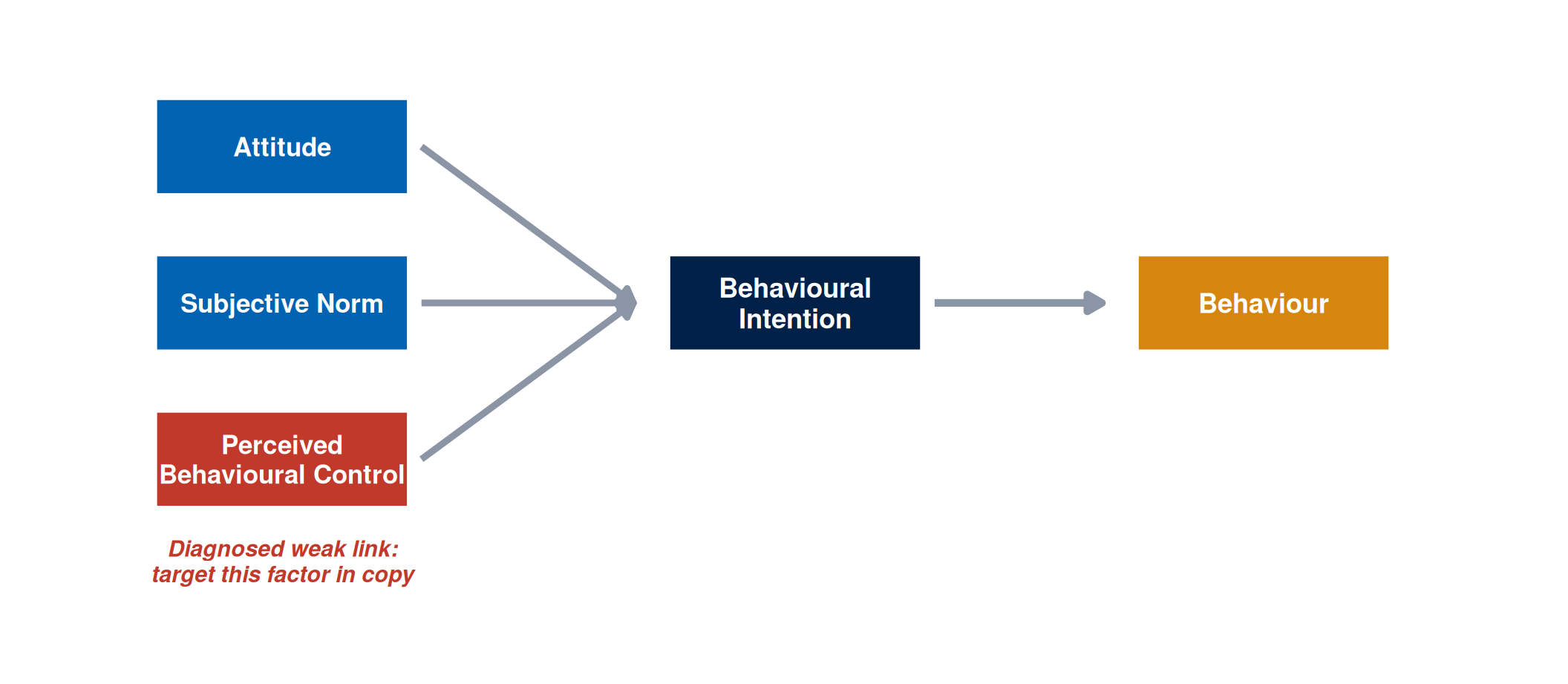Flow diagram: three boxes, Attitude, Subjective Norm, and Perceived Behavioural Control, each feed into a central Behavioural Intention box, which feeds into a Behaviour box. Perceived Behavioural Control is highlighted in red as the diagnosed weak link, with a caption reading target this factor in copy.