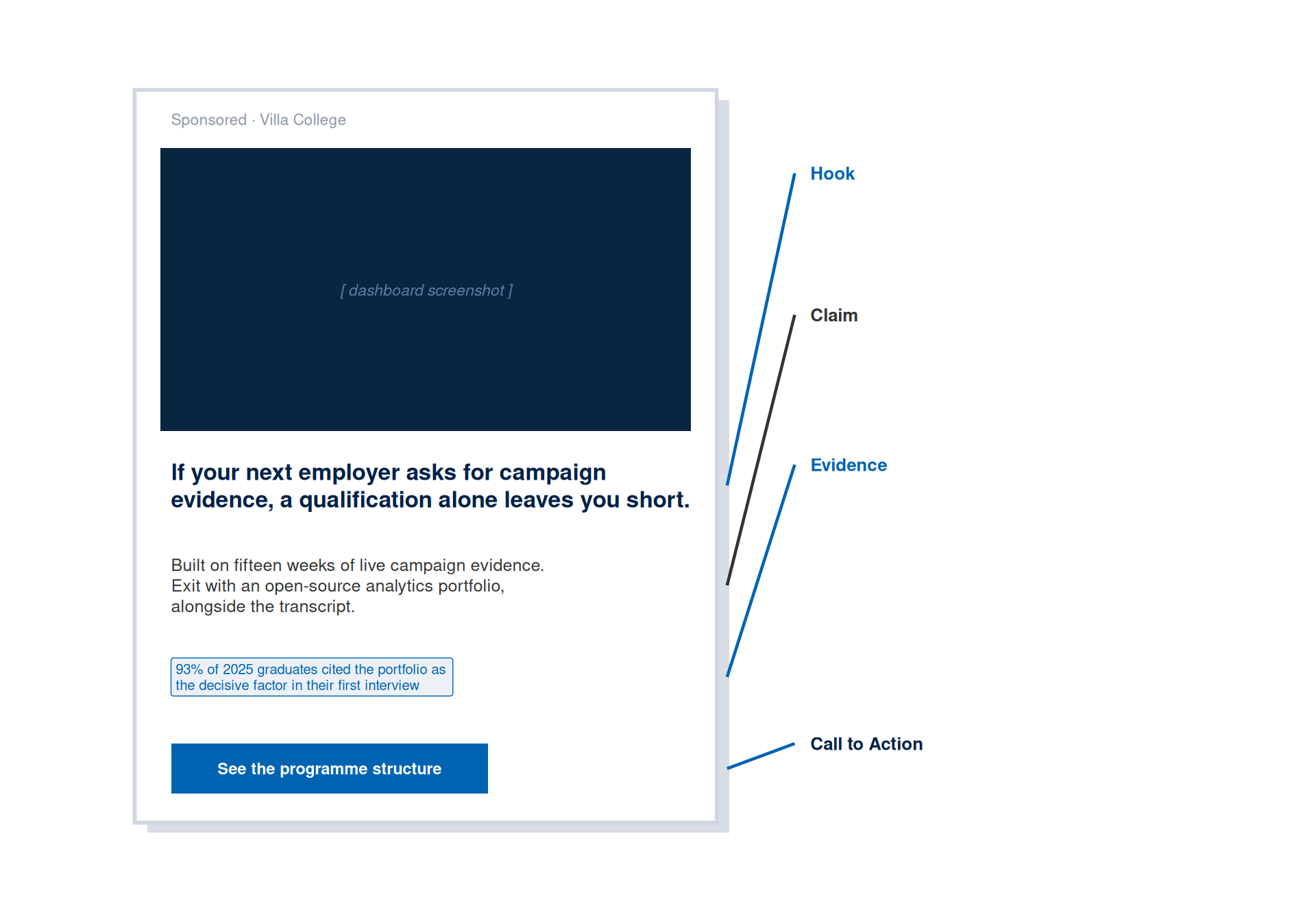 A feed-ad mockup labelled Sponsored, Villa College, with a dark image placeholder, the bold headline If your next employer asks for campaign evidence a qualification alone leaves you short, a supporting claim about the fifteen-week programme, an evidence badge citing 93 percent of 2025 graduates, and a blue call-to-action button reading See the programme structure. Callout labels on the right identify each part as Hook, Claim, Evidence, and Call to Action.