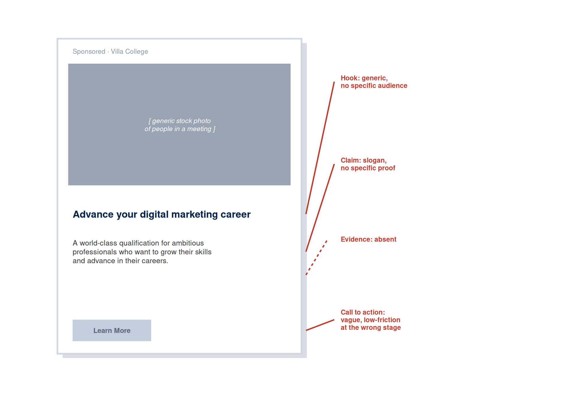 A feed-ad mockup with the generic headline Advance your digital marketing career, a slogan-like claim about a world-class qualification, no evidence element, and a low-contrast grey Learn More button, with red callout labels marking each weakness.