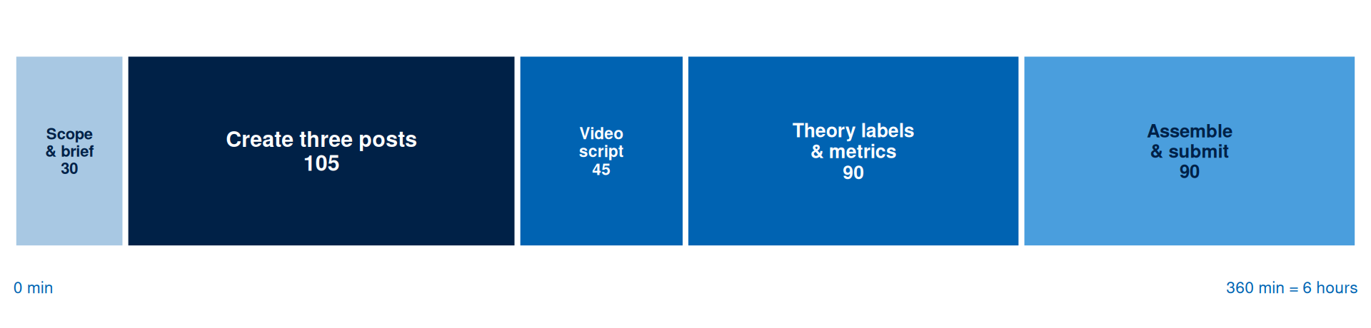 Stacked horizontal bar spanning 360 minutes divided into five segments: Scope and brief 30 minutes, Create three posts 105 minutes, Video script 45 minutes, Theory labels and metrics 90 minutes, and Assemble and submit 90 minutes.