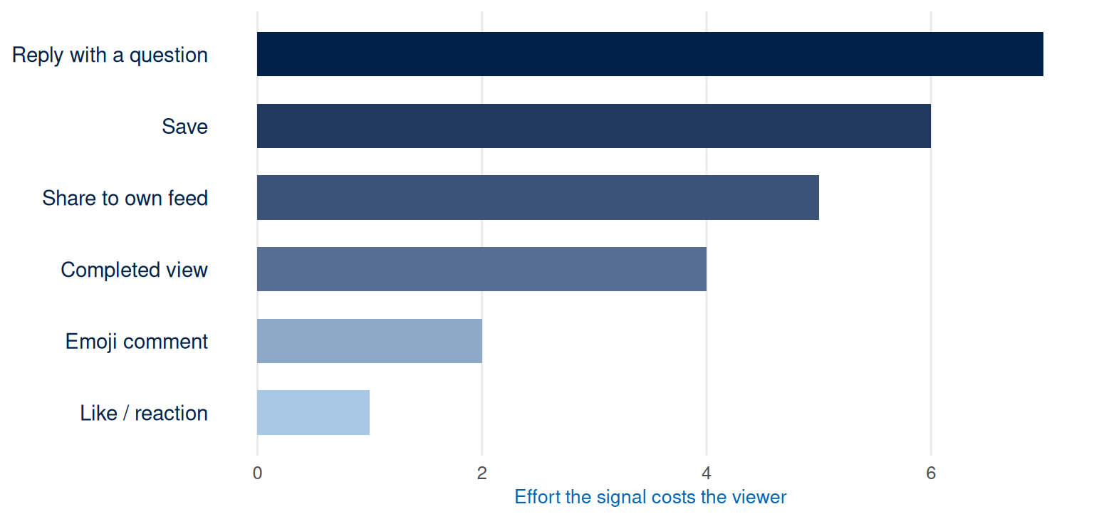 Horizontal bar chart ordering engagement signals from reply with a question and save at the top through share and completed view, down to comment emoji and like at the bottom, with bar length representing viewer cost.