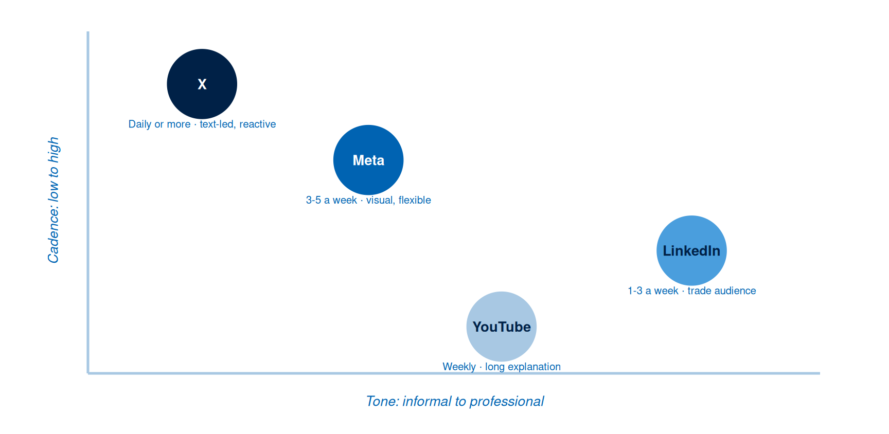 Scatter map with tone from informal to professional on the horizontal axis and cadence from low to high on the vertical axis, placing X at high cadence and informal, Meta at moderate-high cadence and mixed tone, LinkedIn at low-moderate cadence and professional, and YouTube at low cadence and instructional.
