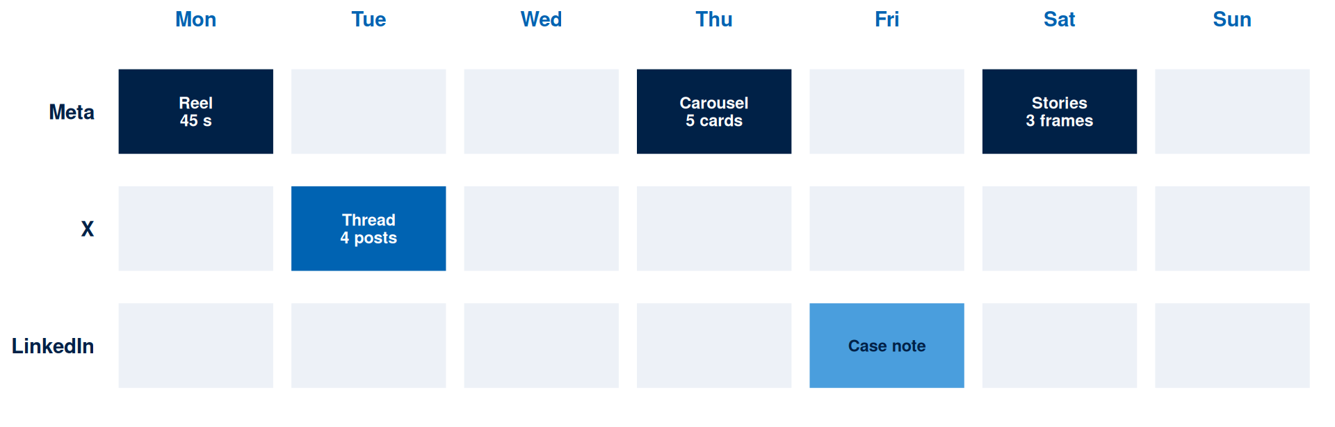 Grid chart with days Monday to Sunday across the horizontal axis and three platform rows, showing five posts placed on Monday, Tuesday, Thursday, Friday and Saturday, each labelled with its format.