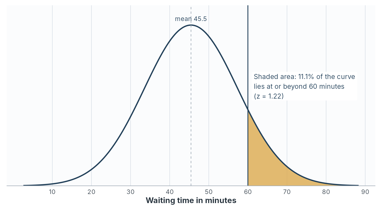A normal curve for waiting time, centred on a mean of 45.5 minutes marked with a dashed line. A solid vertical line at 60 minutes divides the curve, and the thin tail to its right is shaded. A label reads: shaded area, 11.1 per cent of the curve lies at or beyond 60 minutes, z equals 1.22.