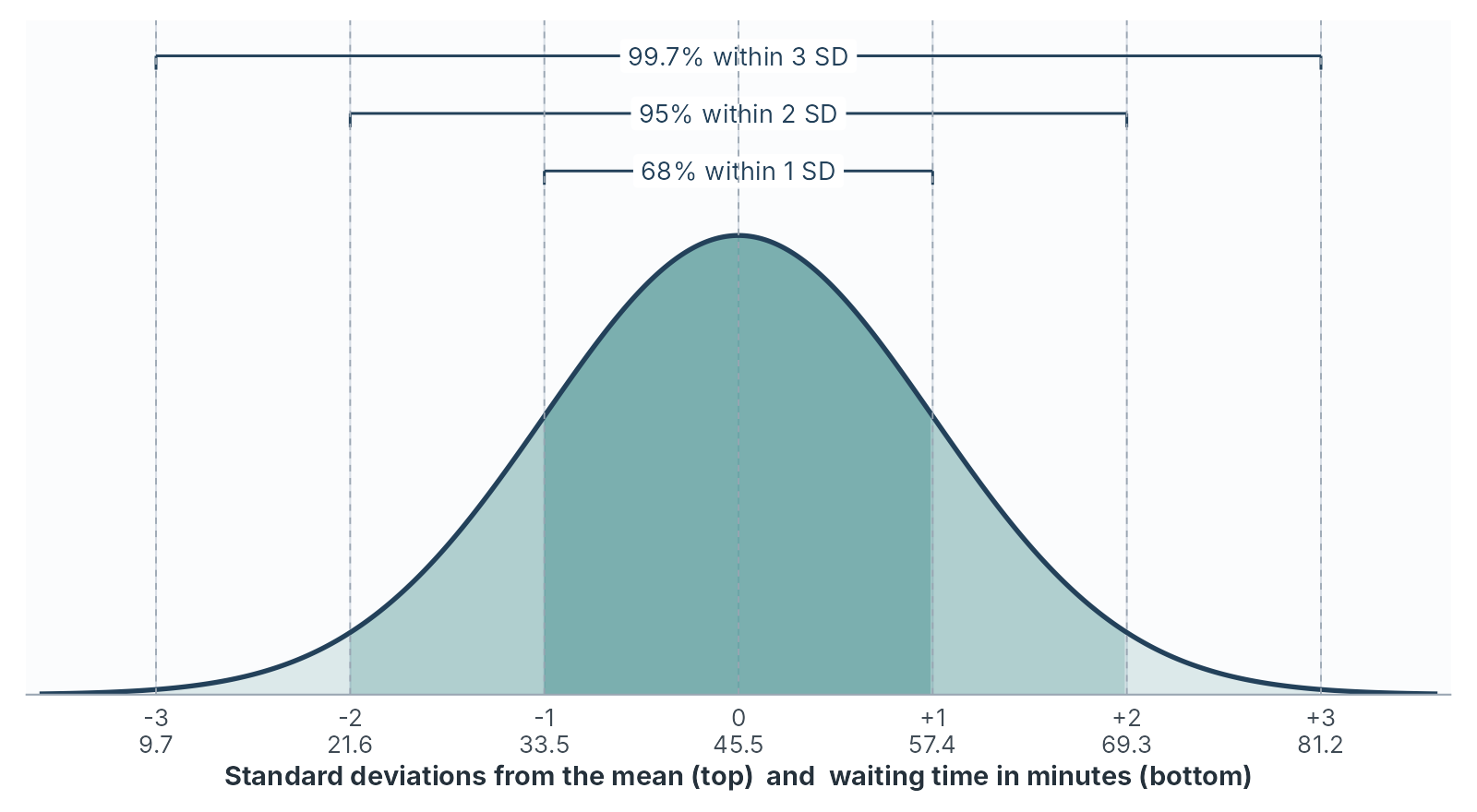 A symmetric bell curve with its horizontal axis marked from minus 3 to plus 3 standard deviations, and beneath each mark the matching waiting time in minutes: 9.7, 21.6, 33.5, 45.5, 57.4, 69.3 and 81.2. The central band from minus 1 to plus 1 is shaded darkest, the bands out to plus and minus 2 lighter, and the bands out to plus and minus 3 lightest. Brackets above the curve read 68 per cent within 1 SD, 95 per cent within 2 SD, and 99.7 per cent within 3 SD.