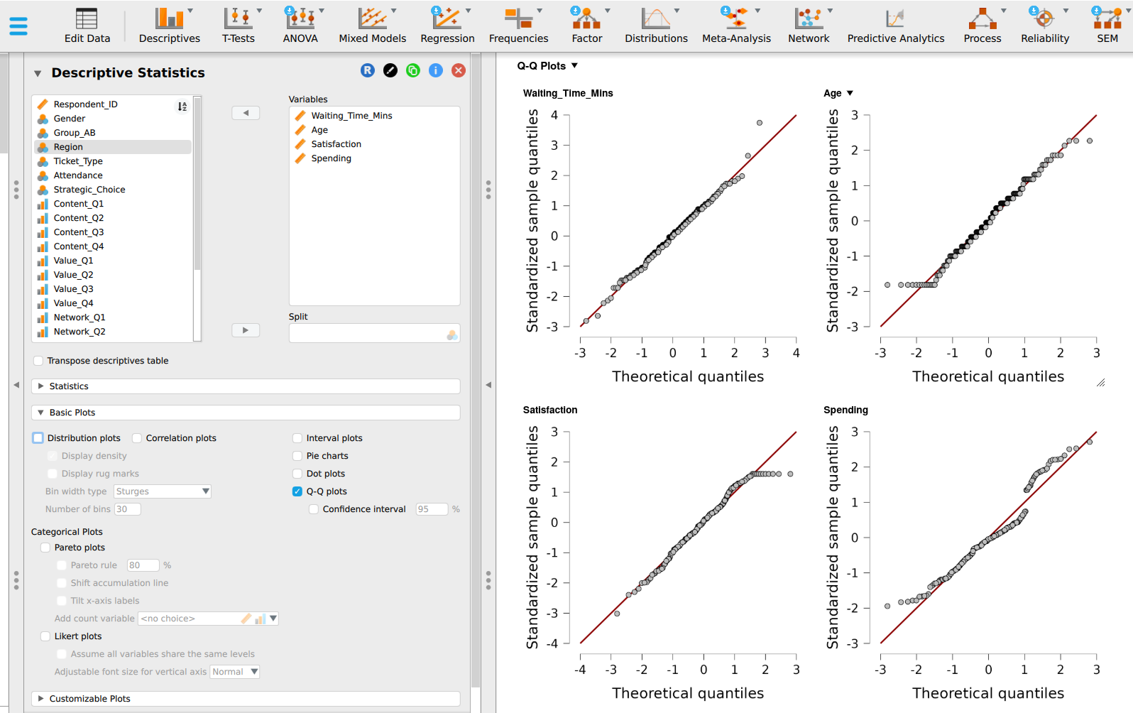 Four JASP Q-Q plots with a diagonal reference line. Waiting_Time_Mins follows the line with one high point above it. Age forms a staircase that flattens at both ends. Satisfaction has a flat row of points at the top right. Spending breaks away from the line, with a jump in the upper half where the VIP group begins.