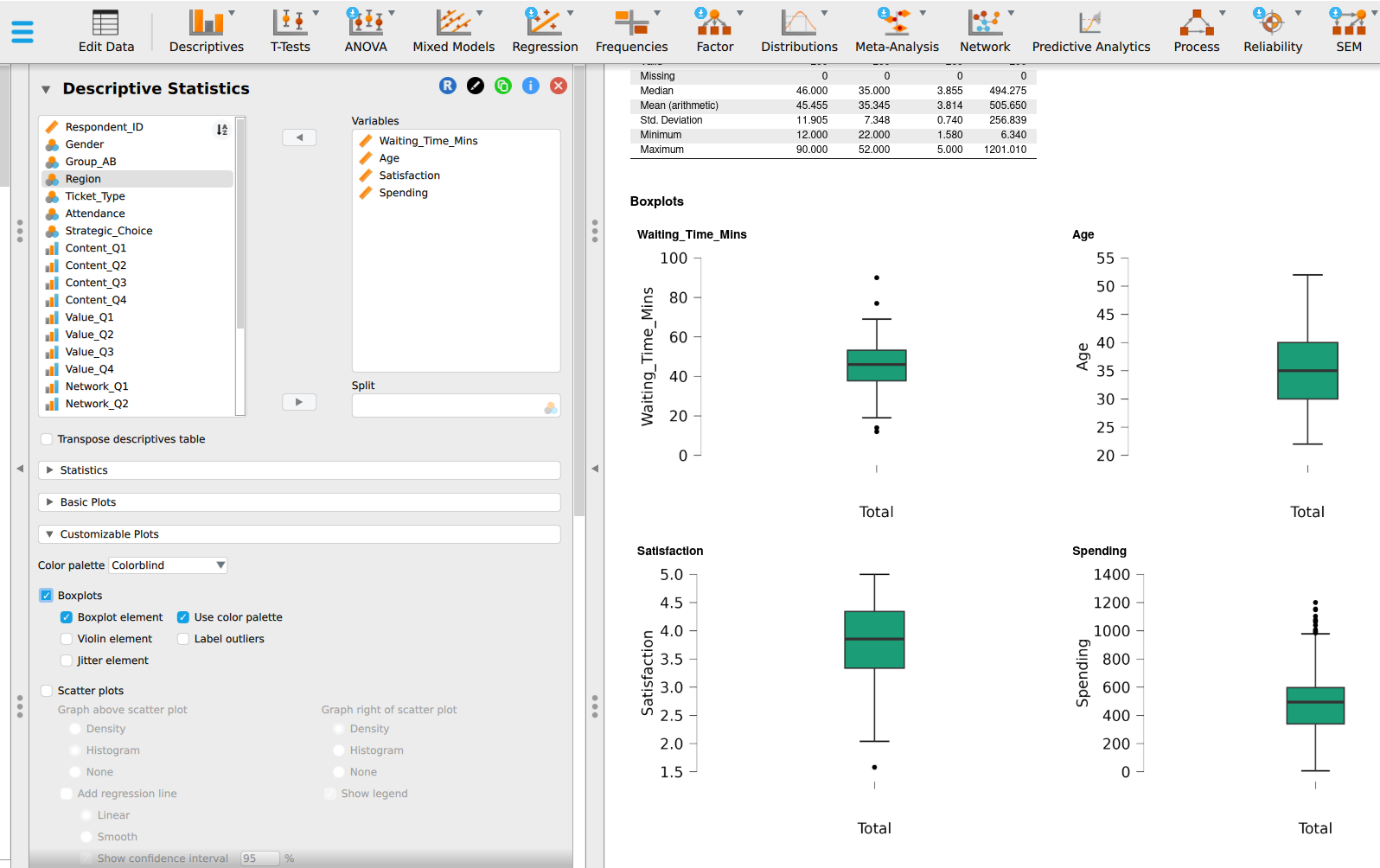JASP boxplots for the four variables. The Waiting_Time_Mins boxplot shows four labelled points beyond the whiskers, two below and two above.