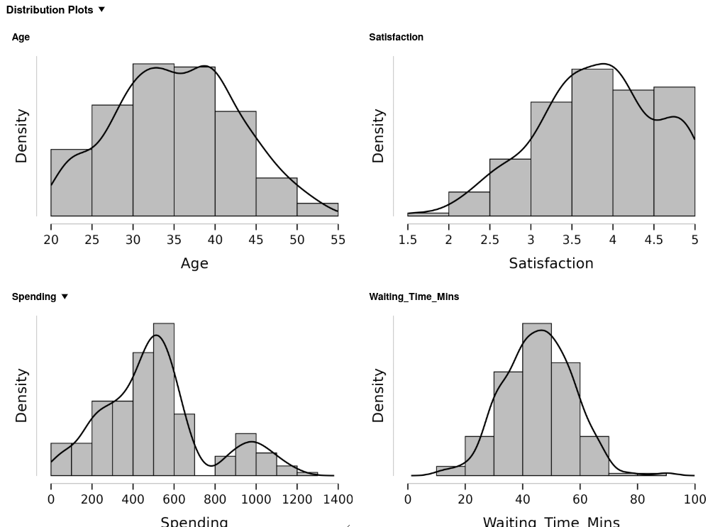 Four JASP distribution plots in a two-by-two grid. Waiting_Time_Mins rises to a single peak in the mid-40s with roughly equal tails. Spending has a tall peak between 500 and 600 USD, an empty gap between 700 and 800, and a smaller second peak near 1,000. Satisfaction peaks near 4 and is cut off sharply at 5 on the right. Age is broad and flat between 25 and 45 with no single tall peak.