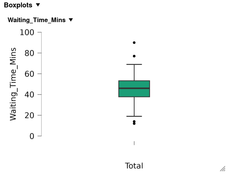 A single vertical JASP boxplot for Waiting_Time_Mins. The box runs from about 38 to 53 minutes with the median line near 46, close to the middle. Whiskers of similar length reach 19 and 69 minutes. Two points sit below the lower whisker, at 12 and 14, and two above the upper whisker, at 77 and 90.