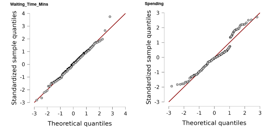 Two JASP Q-Q plots side by side, each with theoretical quantiles on the horizontal axis and standardised observed values on the vertical axis, and a diagonal reference line. For Waiting_Time_Mins the points follow the line closely along its length, with the highest point, the 90-minute wait, lying well above the line at the top right. For Spending the points at the lower left sit above the line, and just above a theoretical quantile of 1 they jump upward, where the VIP group begins, so the pattern breaks away from the diagonal.