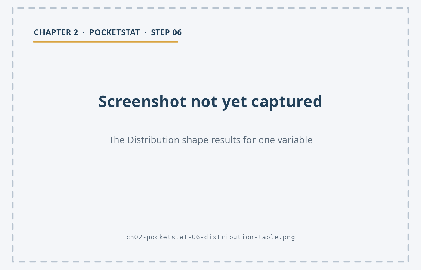 A PocketStat results table for Waiting_Time_Mins listing skewness, standard error of skewness, z for skewness, p for the skewness test, Shapiro-Wilk W and Shapiro-Wilk p.