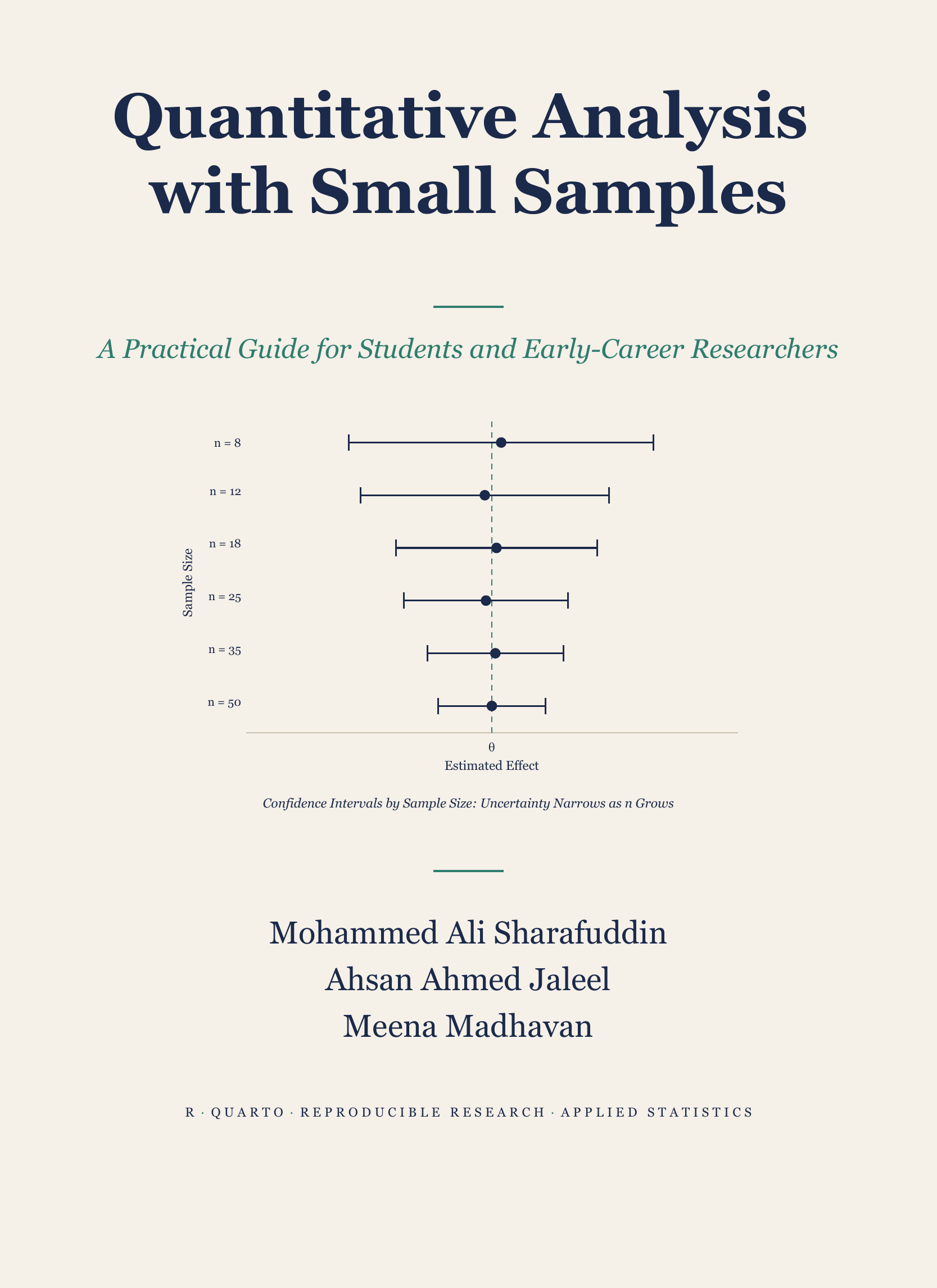 Cover for Quantitative Analysis with Small Samples. A central interval plot shows confidence intervals narrowing as sample size increases from n = 8 to n = 50. 