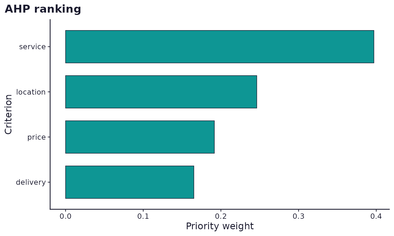 Bar chart of the four criterion weights derived from pairwise comparisons, with service carrying the largest weight and delivery the smallest.
