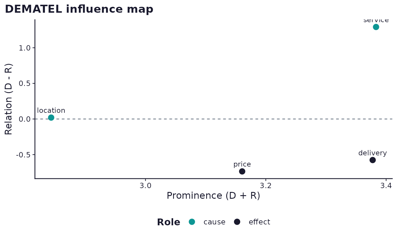 Influence map plotting prominence against relation for the four criteria, separating causal drivers above the axis from affected criteria below it.