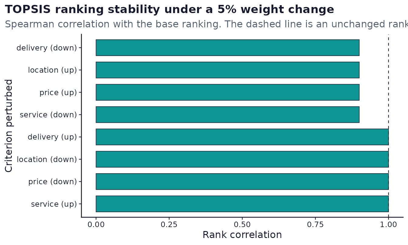 Bar chart of rank correlation for each criterion perturbed up and down, against a dashed reference line at one marking an unchanged ranking.