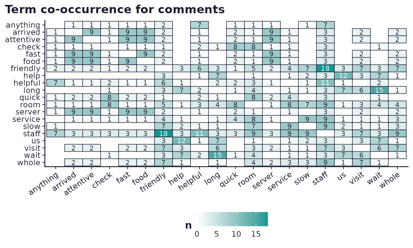Heatmap of pairwise term co-occurrence counts.