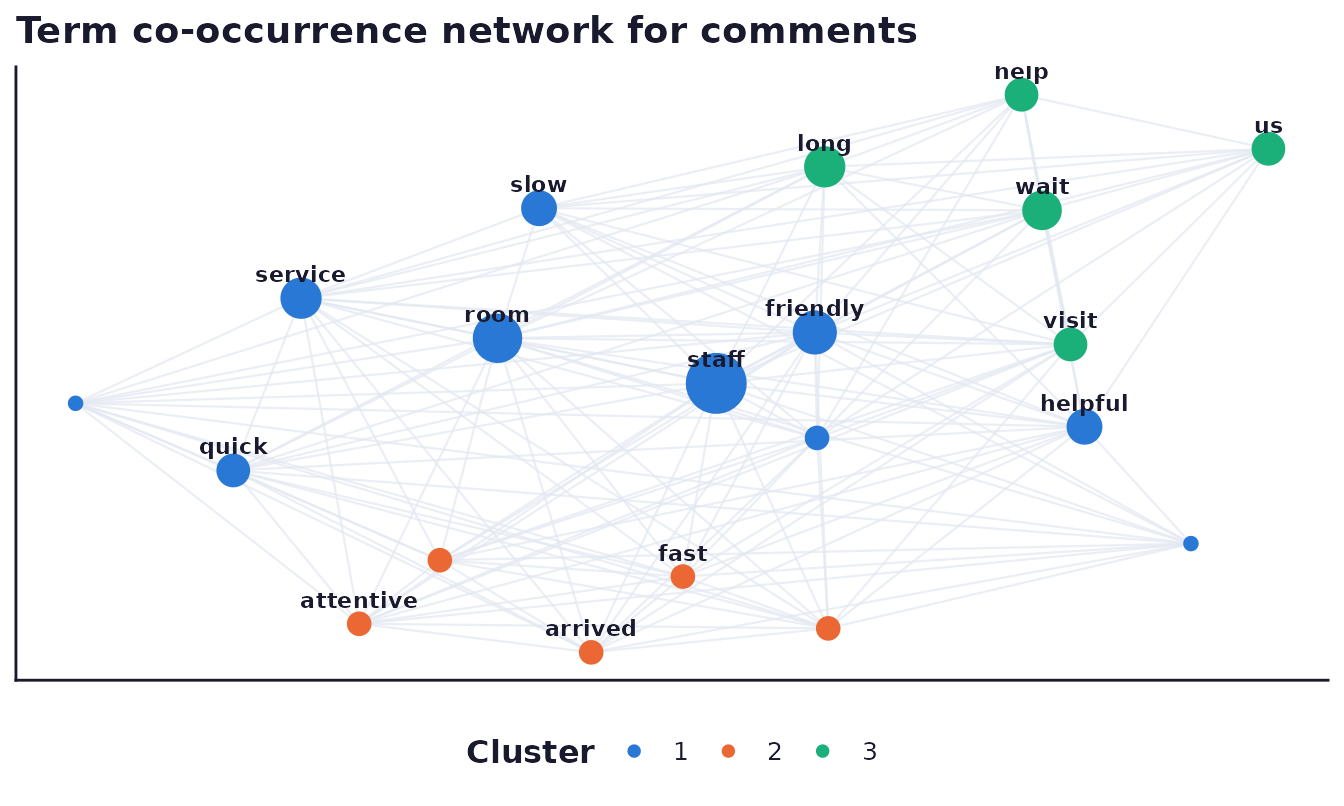 Force-directed network of co-occurring terms, coloured by Louvain cluster and sized by frequency.