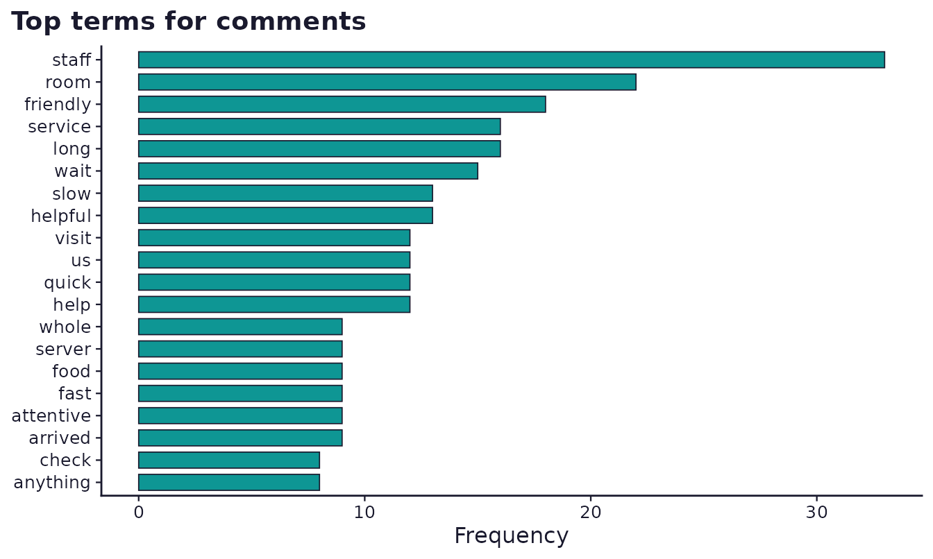 Horizontal bar chart of the most frequent terms across all responses.