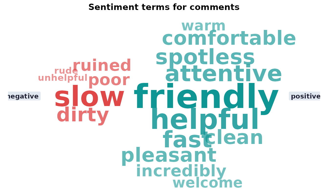 Comparison word cloud: negative-sentiment terms to the left of centre in red, positive-sentiment terms to the right in teal, each sized and shaded by frequency.