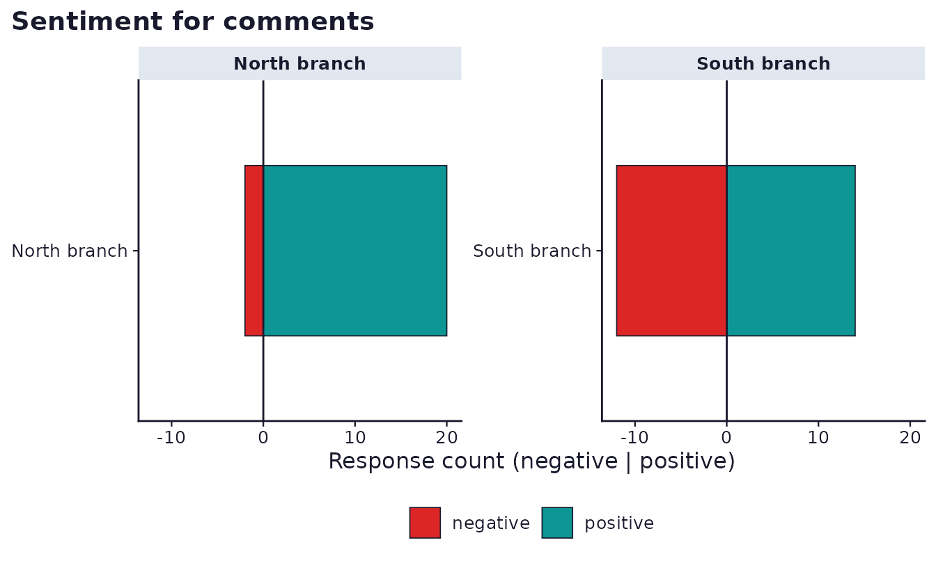 Diverging bar chart of positive and negative sentiment counts, faceted by branch.