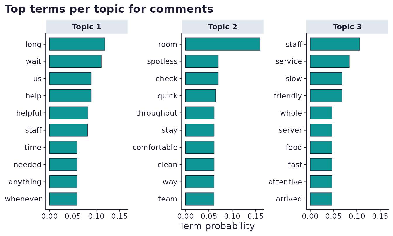 Faceted bar chart of the top terms for each of the 3 topics.