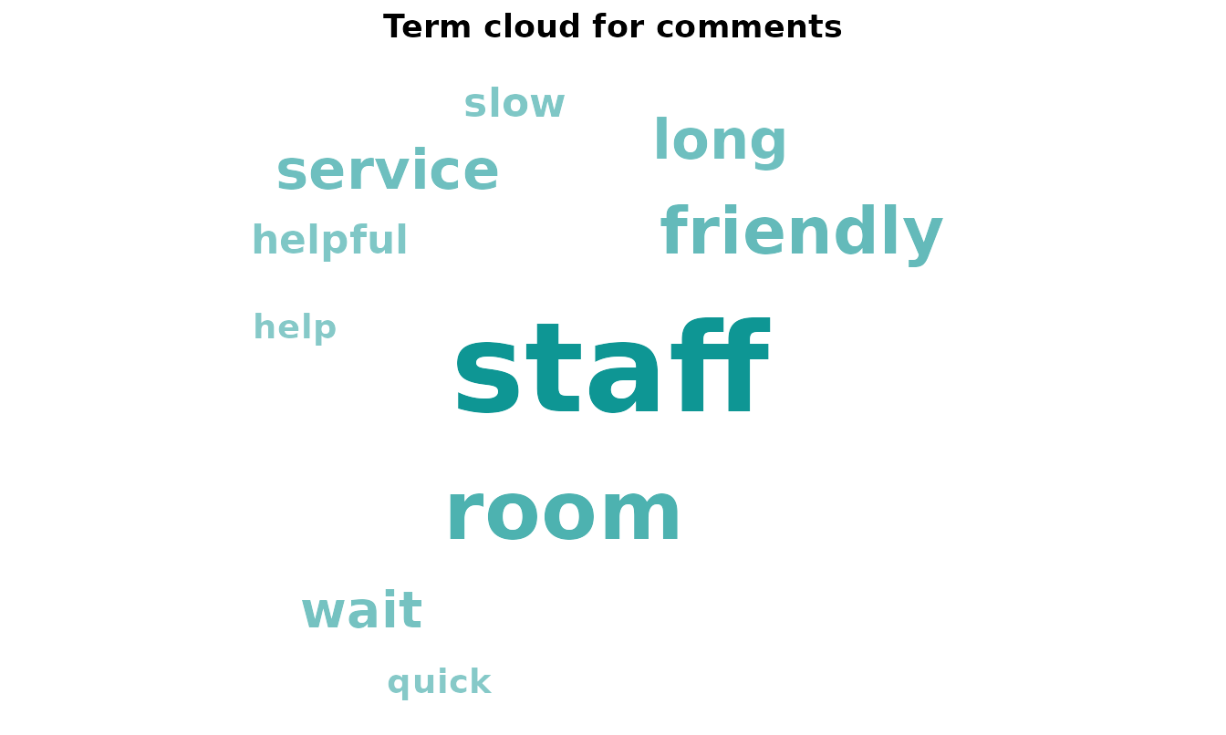A circular word cloud of the most frequent terms, sized and shaded (dark for frequent, light for rare) by frequency.